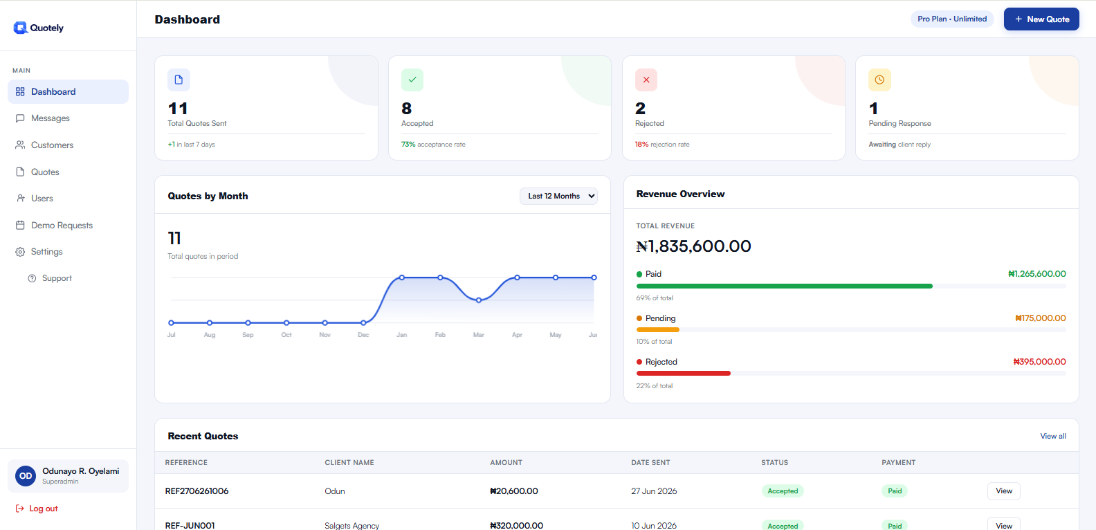 Quotely dashboard showing quote stats, monthly chart and recent quotes